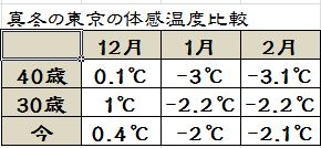 真冬 東京 体感温度 今 昔 比較